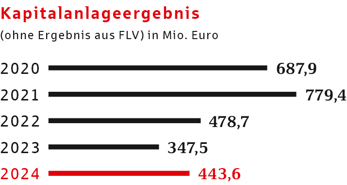 Kapitalanlageergebnis